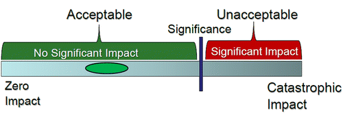 Figure 4 An example of a range of impacts that regulators can allow. Regulators can only authorize activities if the proposed projects are first determined to be acceptable (i.e. do not cause a significant adverse impact).