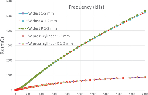 Fig. 2. Dependence of resistance value on continuous frequency change. Comparison of W dust (1 to 2 mm) and rollers pressed from the same dust size.