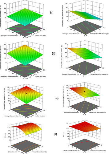 Figure 4 Response surface plots (3D) showing effect of osmogen concentration (X1), orifice size (X2) and weight gain after coating (X3) on release of MCP osmotic tablet (a) at 1hr (b) at 6 hrs. (c) at 12 hrs. (d) on regression coefficient of release data fitted to zero-order (r2).