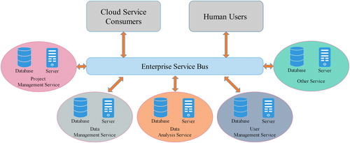 Figure 2. SOA architecture.