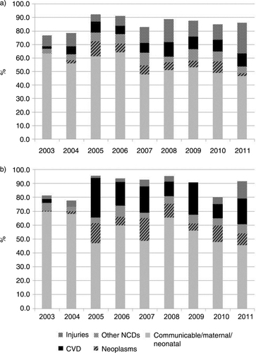 Fig. 2 Trends in cause-specific mortality fractions among adults aged 35 years and older by year, 2003–2011: (a) males; and (b) females.