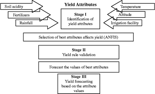 Figure 1 Conceptual framework for Jatropha seed yield estimation.
