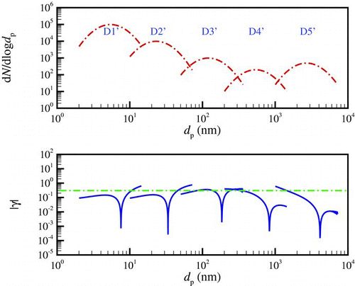 FIG. 4 Changes of dN/dlogd p  and  |γ| with respect to particle diameter for aerosols with GMD = 5.4 nm (D1), 23.0 nm (D2), 120.0 nm (D3), 537.0 nm (D4), and 2684.8 nm (D5) at the same geometric standard deviation of 1.5 and the same friction velocity of 0.9 cm/s with the criterion with |γ|⩽0.3. The total particle number concentrations for D1′, D2′, D3′, D4′ and D5′ are 1.0 × 105, 1.0 × 104, 1.0 × 103, 2.0 × 102, and 5.0 × 102 cm−3, respectively. (Color figure available online.)