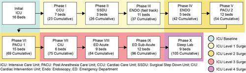 Figure 3 A robust capacity plan guided by the principles of design thinking permitted RVH to expand its level 3 critical care capacity from 16 beds to 105 beds in 5–12 weeks, along with an additional 334 standard beds and 300 cots (not shown), as required.