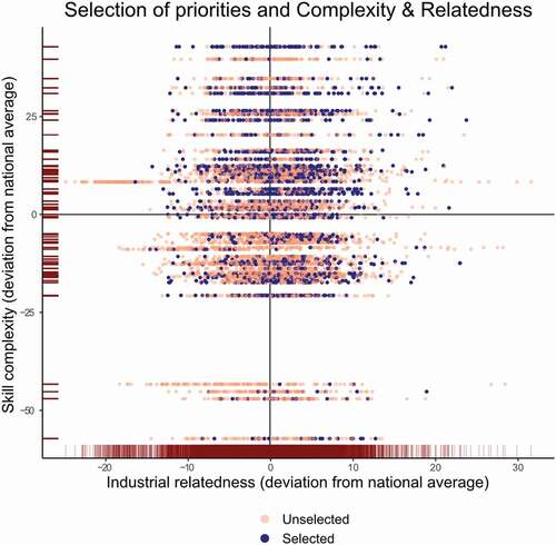 Figure 3. Relatedness and complexity of economic domains in EU regions and the selection of priority economic domains