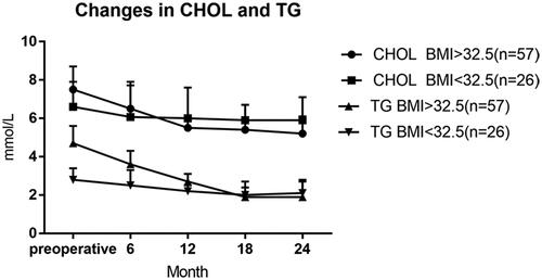 Figure 4. Changes in CHOL and TG. Preoperative, 6, 12, 18, and 24 month time points. p-Values for differences are all <.05 except 6 months in CHOL and 18 and 24 months in TG. TG: triglyceride; CHOL: total cholesterol.