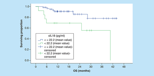 Figure 1. Overall survival according to the mean of serum level of IL-18 (p = 0.008).OS: Overall survival.