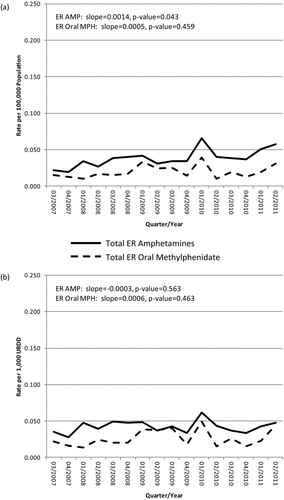 FIGURE 2 RADARS System Drug Diversion Program: Total ER amphetamine and total ER oral methylphenidate rates per (a) 100,000 population and (b) per 1,000 URDD, all sites, Q3 of 2007 through Q2 of 2011.