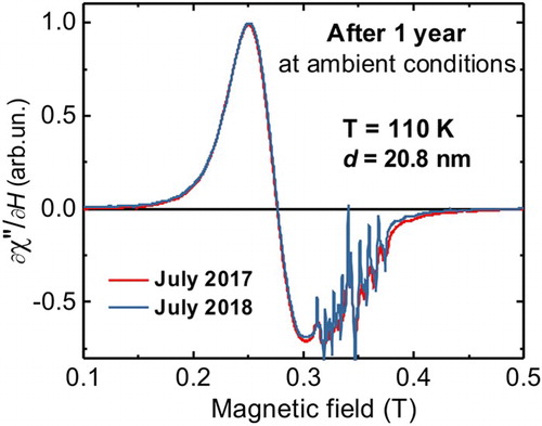 Figure 3. FMR spectra of the (Cr0.5Mn0.5)2GaC film with the thickness of d = 20.8 nm recorded in the time interval of 1 year.