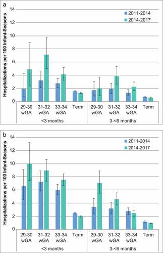 Figure 1. RSV hospitalization rates with 95% confidence intervals for 2011–2014 and 2014–2017 RSV seasons by wGA among infants with A) commercial or B) Medicaid insurance