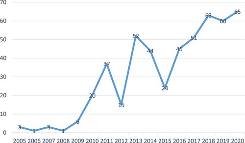 Figure 2. Number of articles related to low-carbon urban experiments from 2005 to 2020. (Academic attention on low-carbon urban experiments has increased greatly in the most recent decade.).