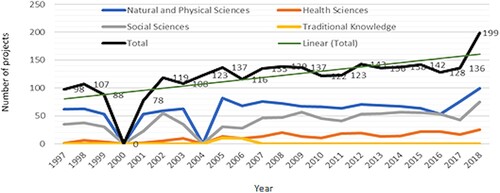 Figure 1. Number of research permits issued under Nunavut’s Scientists Act by the Nunavut In-novation and Research Institute (NIRI) in Nunavut, Canada, by discipline per year for the 1997–2018 period. Data was obtained only from research compendia available from the NIRI. Data from 2000 were not available. Data may not be inclusive of wildlife and archaeological research.