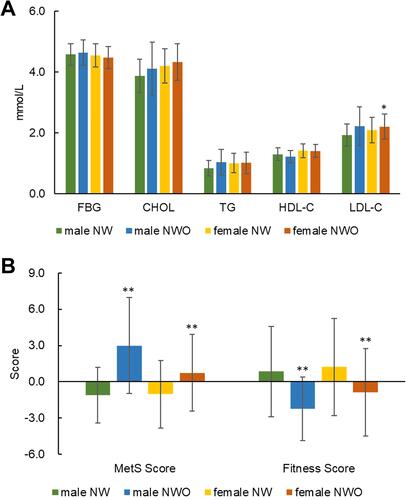 Figure 2 Glucose level and levels of lipids (A), fitness score and MetS score (B) in NW and NWO.