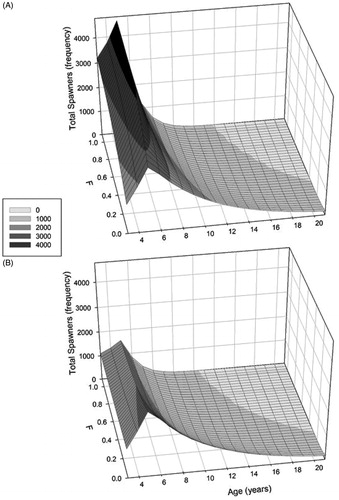 Figure 3. The age structure of a White Sucker population post harvesting (F) using the Ricker (a) and Beverton-Holt recruitment models (b).