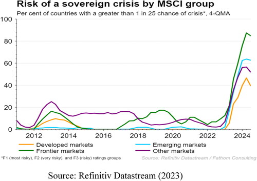 Figure 2. Sovereign crisis. Source: Refinitiv Datastream (2023).