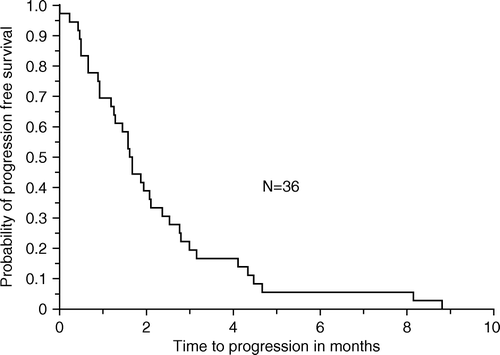 Figure 1.  Median time to progression 1.7 months.