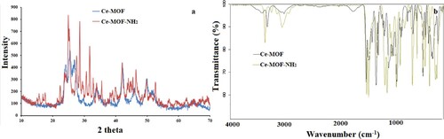 Figure 3. (a) XRD and (b) FTIR of Ce-MOF/ NF and Ce-MOF-NH2/ NF.