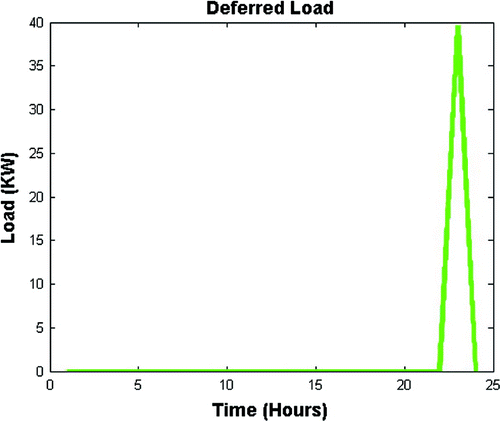 Figure 11. Frequency of deferred loads at various hours.