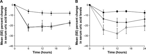 Figure 3 Mean (SE) percent change from baseline (time-matched Day 1) in serum concentrations of uric acid within 24 hours post-dose in subjects with normal renal function, mild, moderate, or severe renal impairment following a single dose of (A) lesinurad 200 mg or (B) lesinurad 400 mg.