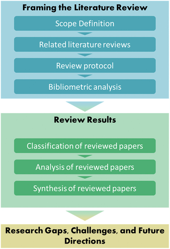 Figure 1. The methodology of the literature review.