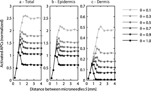 Figure 3. The normalized number of activated APCs as a function of the distance between the microneedles within an array for the entire skin (a), the epidermis (b), and the dermis (c). All values were normalized to the total number of antigen presenting cells activated with the default microneedle geometry (S = 1 mm) at a saturation threshold of 1. Each line represents a different saturation threshold, θ. Note the different scale on the y-axis for the dermis.