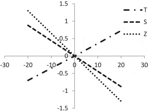 Figure 4. Effect of percentage changes of ‘b’ on T, S and Z.