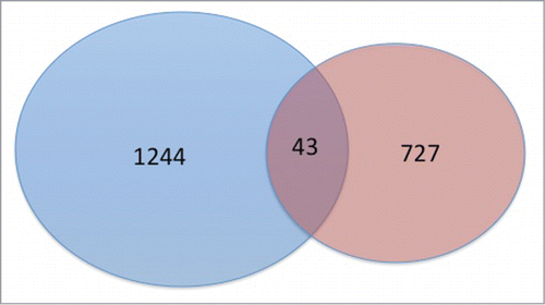 Figure 7. Proportional Venn diagram of CpG sites associated with cigarette smoking (blue) at an unadjusted P < 0.05 and genetic variants (red) at a FDR < 0.05. A total of 43 sites were significant in both analyses.
