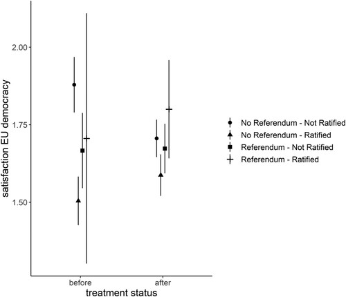 Figure 3. Local randomization RD estimates of SWEUD across ratification status (−1/+1 window).Note: 95% confidence intervals displayed.