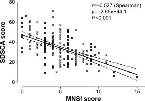 Figure 3 Correlation between the severity of DN and SDSCA adherence.