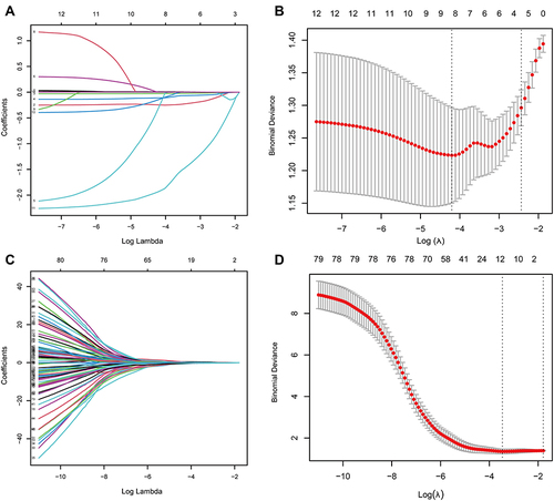 Figure 2 Identification of optimal characteristics and clinical risk factors by LASSO. (A) LASSO coefficient profiles of the clinical risk factors. (B) The clinical risk factors were screened out by tuningλusing LASSO via minimum binomial deviation. (C) LASSO coefficient profiles of the radiomics features. (D) The most valuable features were screened out by tuningλusing LASSO via minimum binomial deviation.