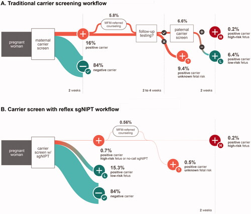 Figure 1. Schematic diagram of the decision tree model used for traditional carrier screen workflow (A) and reflex sgNIPT carrier screen workflow (B).