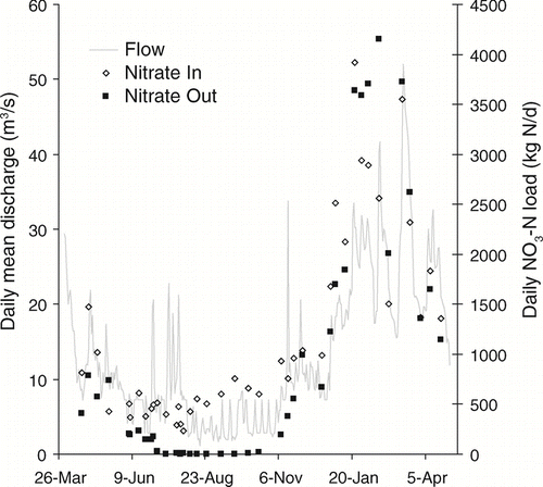 Figure 5 Daily NO3-N loads (kg N/d) at the inlet and outlet of Ford-Belleville impoundment system from April 2005 through April 2006. Daily mean discharge (m3/s) was measured at the impoundment outflow.
