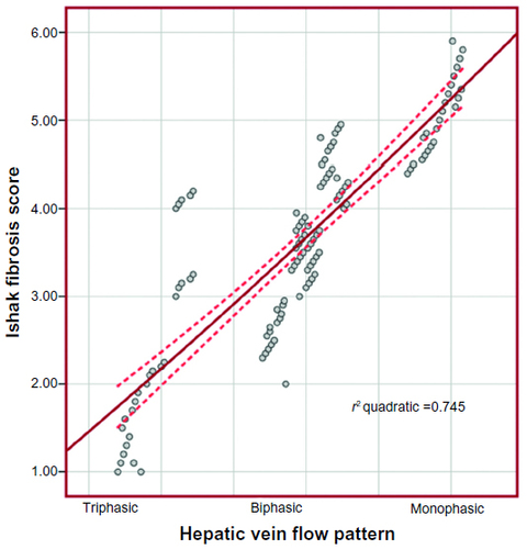 Figure 6 Linear regression analysis illustrates the relationship between hepatic veins flow pattern and Ishak fibrosis score among patients with HCV infection. (r=0.863, r2=0.745±1.703, P<0.001).