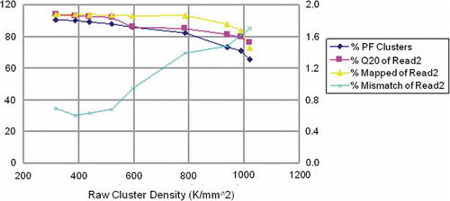 Figure 8. HiSeq quality data at different cluster densities. With increase in cluster density, the PF, Q20 and map rate decreased and mismatch rate increased. Quality has to be considered at the PF turnover point and before reaching the maximum yield and cluster density. In this figure, a density of around 700K/mm2 is critical for maximum yield.