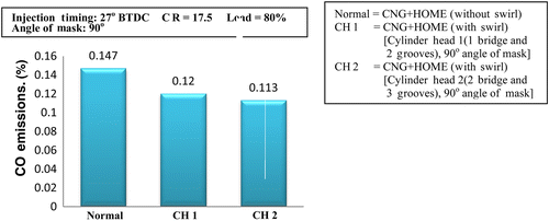 Figure 19 Variation in CO emissions versus modified cylinder head configurations.