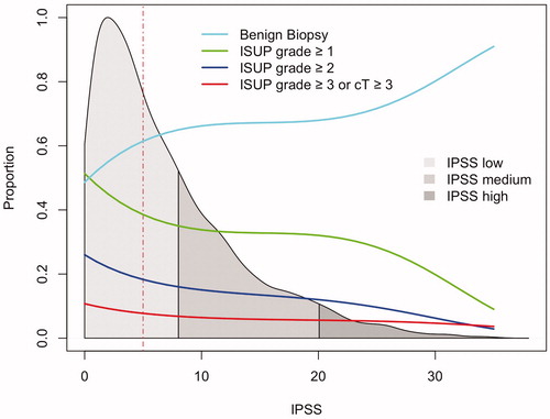Figure 2. The risk of prostate cancer in 4579 men undergoing prostate biopsy subdivided by ISUP grade (colored lines) and the distribution of International Prostate Symptom Score (IPSS; grey). Dotted red line indicates median IPSS.