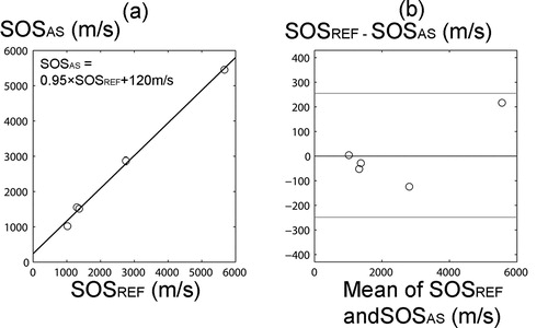 Figure 4. a. There was a high correlation between SOS in phantoms measured with the novel arthroscopic technique (SOSAS) and with the reference technique (SOSREF) (ρ > 0.99, p < 0.001). b. Bland-Altman plot of SOSAS and SOSREF. The 95% limits of agreement are shown with red lines.