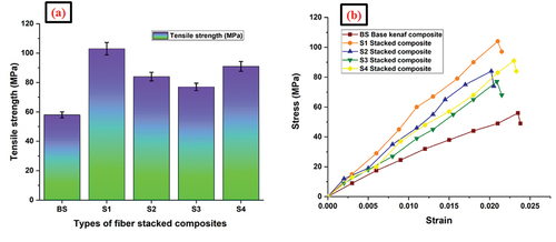 Figure 4. (a) Tensile strength (b) Stress-strain curves of layering stacked composites.