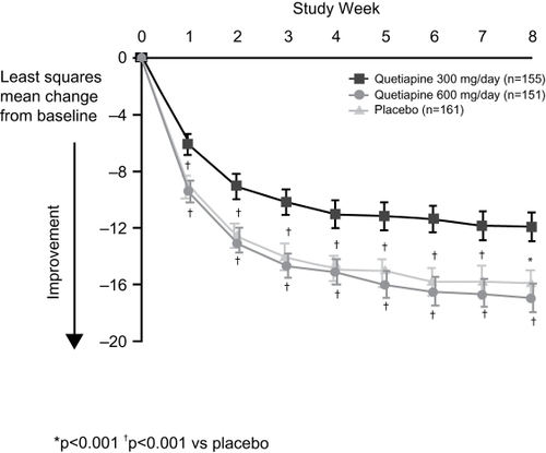 Figure 1b Least-squares mean change from baseline in Montgomery-Åsberg Depression Rating Scale (MADRS) total score at each assessment of outpatients with bipolar I or II disorder who experienced a major depressive episode (BOLDER II).