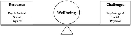 Figure 1. Definition of well-being as proposed by Dodge et al. (Citation2012).