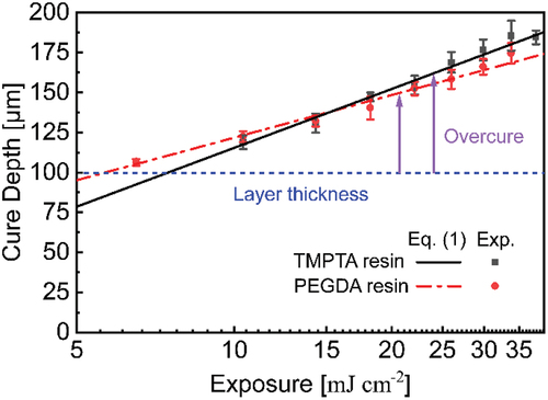 Figure 4. Working curve of TMPTA resin and PEGDA resin. N = 8. Error bars represent standard deviation.