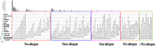 Figure 4 Combinations between 15 allergens in polysensitized children.