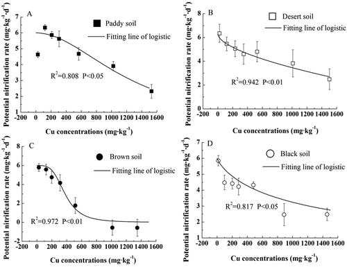 Figure 2. Dose-response curves between Cu contents and soil potential nitrification rates.
