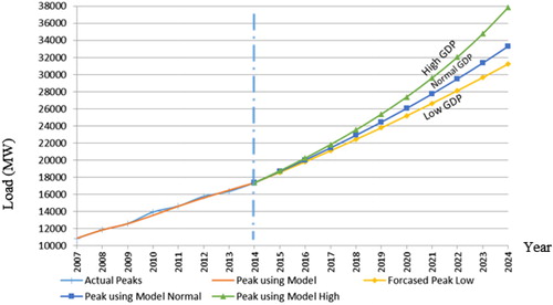 Figure 3. KSA three scenarios of the load forecast (MW) for 2014 – 2024.