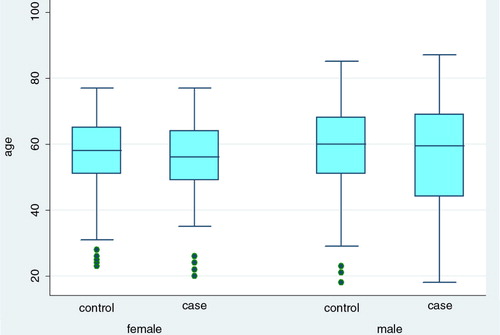 Fig. 2.  Age and sex distribution of cases and controls, NE study, Sweden 2011–2012.