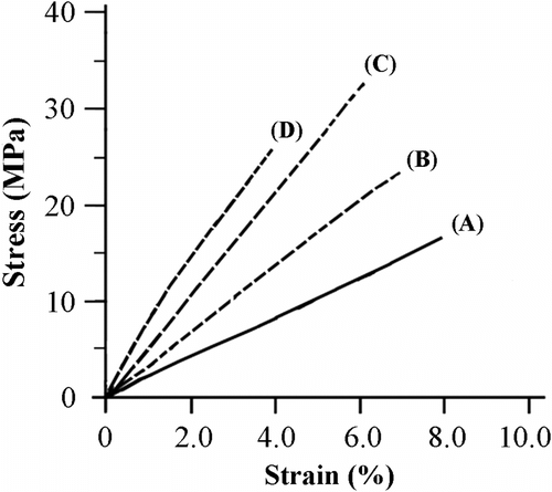 Figure 7 Representative stress–strain curves for PHB-g-AA-based composites with different MWNTs-OH contents: (A) 0 wt.%, (B) 0.5 wt.%, (C) 1.0 wt.%, and (D) 3.0 wt.%.