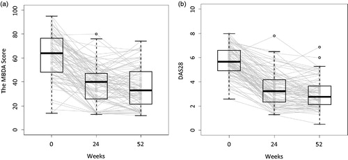 Figure 1. Disease activity at each time point (n = 83). Disease activity was measured by the MBDA score (a) and DAS28 (b). Boxes indicate interquartile range. Thick horizontal bars represent median values. Whiskers indicate most extreme points within 1.5 × IQR of the box. Gray lines represent connection between the scores of each individual subject over the three visits.