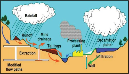 Figure 2. Impact of mining activities on surface and ground water (MINEO consortium, 2000).