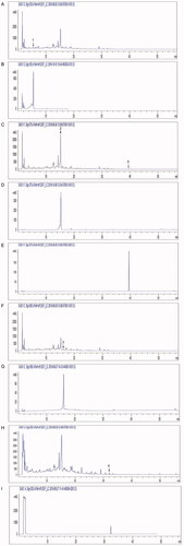 Figure 1. Aqueous extractions of YYJDD were qualitatively analysed by HPLC. The numbers in the chromatograms showed the constituent peaks. (A) Peak 1 was identified as 6-α-hydroxygeniposide. (B) Reference standard substance of 6-α-hydroxygeniposide. (C) Peak 2 was identified as hesperidin and peak 5 was sciadopitysin. (D) Reference standard substance of hesperidin. (E) Reference standard substance of sciadopitysin. (F) Peak 3 was identified as lobetyolin. (G) Reference standard substance of lobetyolin. (H) Peak 4 was identified as dioscin. (I) Reference standard substance of dioscin. A typical chromatogram was shown (n = 3).