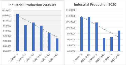 Figure 1. Comparison of Industrial Production During GFC and COVID-19.Source: Authors own calculations.